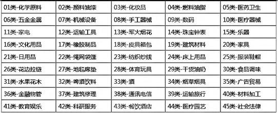 商标分类