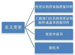 有限责任公司变更流程图