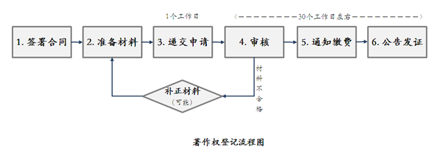 版权登记流程图