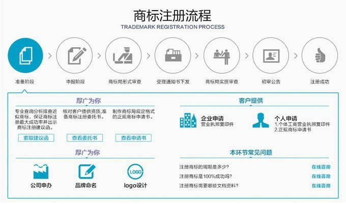 商标注册流程图
