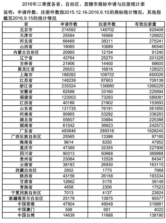 2016季度商标申请统计表