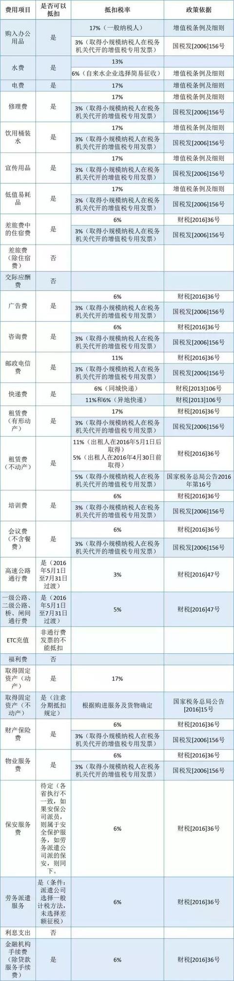 最新增值税抵扣税率、政策一览表